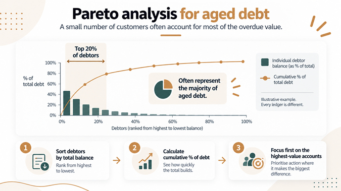 aged debt recovery