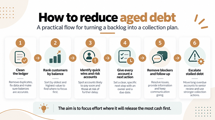 how to reduce aged debt