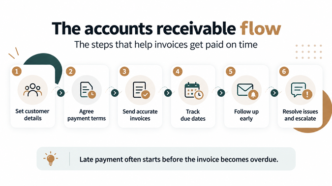 accounts receivable process