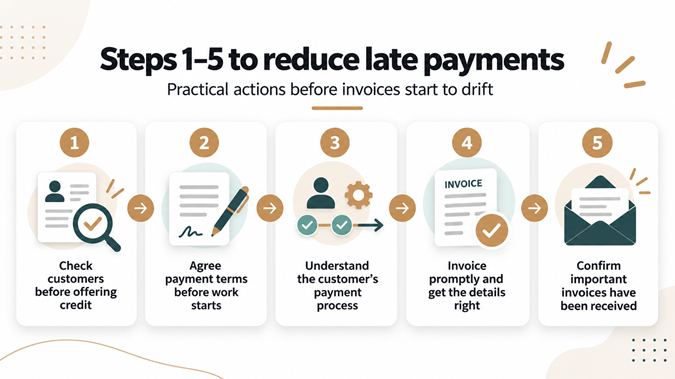 reduce late payments